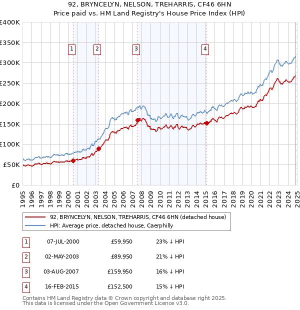 92, BRYNCELYN, NELSON, TREHARRIS, CF46 6HN: Price paid vs HM Land Registry's House Price Index