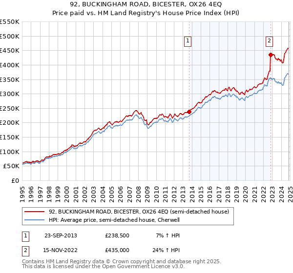 92, BUCKINGHAM ROAD, BICESTER, OX26 4EQ: Price paid vs HM Land Registry's House Price Index