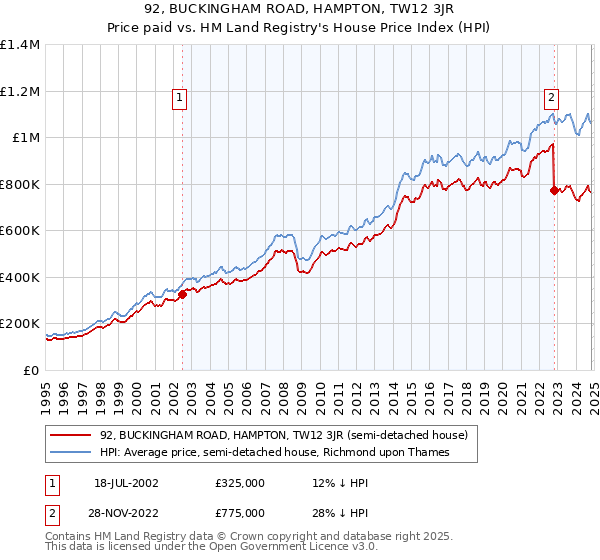 92, BUCKINGHAM ROAD, HAMPTON, TW12 3JR: Price paid vs HM Land Registry's House Price Index