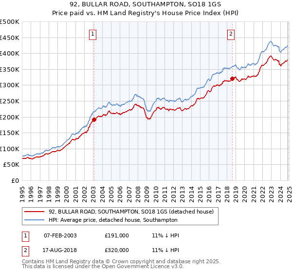 92, BULLAR ROAD, SOUTHAMPTON, SO18 1GS: Price paid vs HM Land Registry's House Price Index