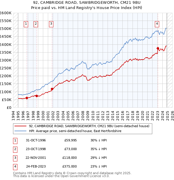 92, CAMBRIDGE ROAD, SAWBRIDGEWORTH, CM21 9BU: Price paid vs HM Land Registry's House Price Index