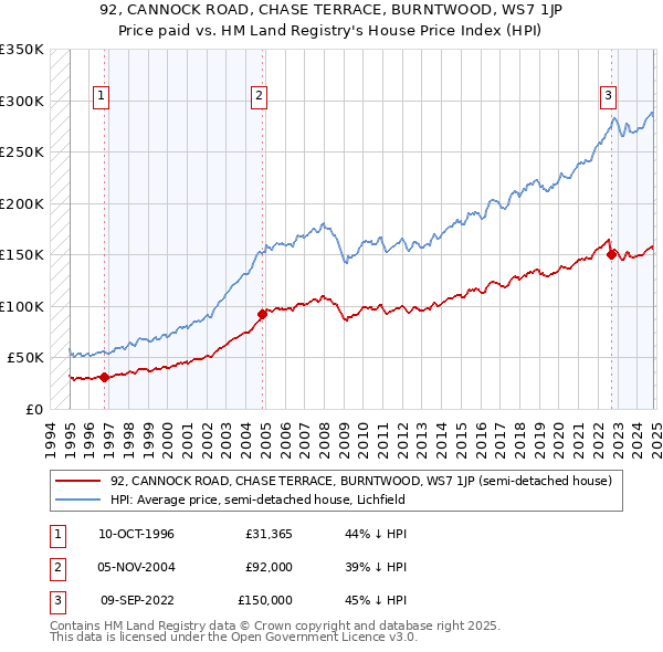 92, CANNOCK ROAD, CHASE TERRACE, BURNTWOOD, WS7 1JP: Price paid vs HM Land Registry's House Price Index