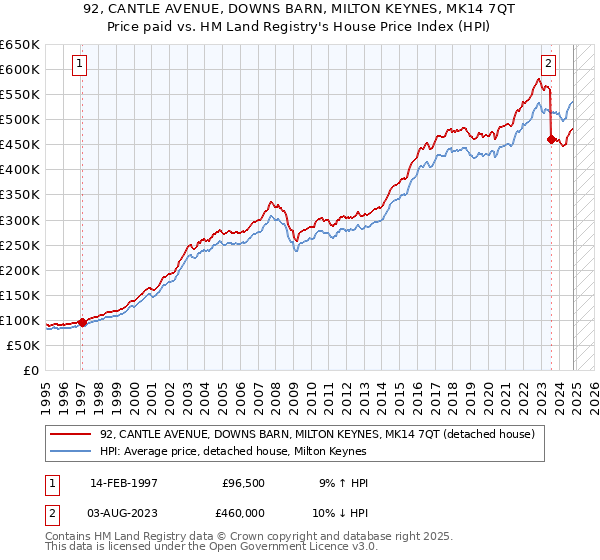 92, CANTLE AVENUE, DOWNS BARN, MILTON KEYNES, MK14 7QT: Price paid vs HM Land Registry's House Price Index