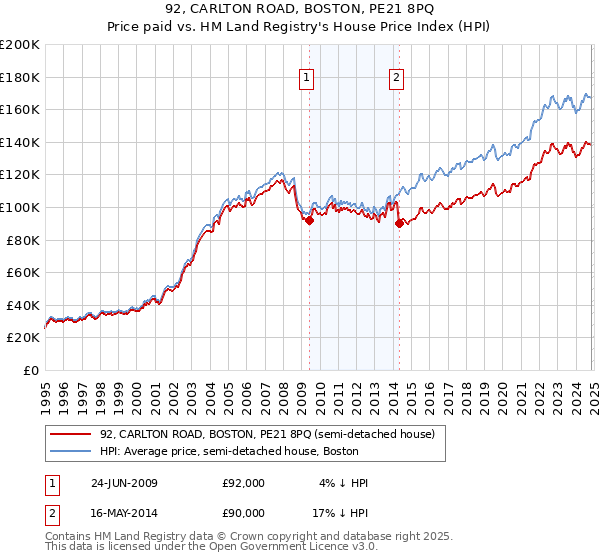 92, CARLTON ROAD, BOSTON, PE21 8PQ: Price paid vs HM Land Registry's House Price Index