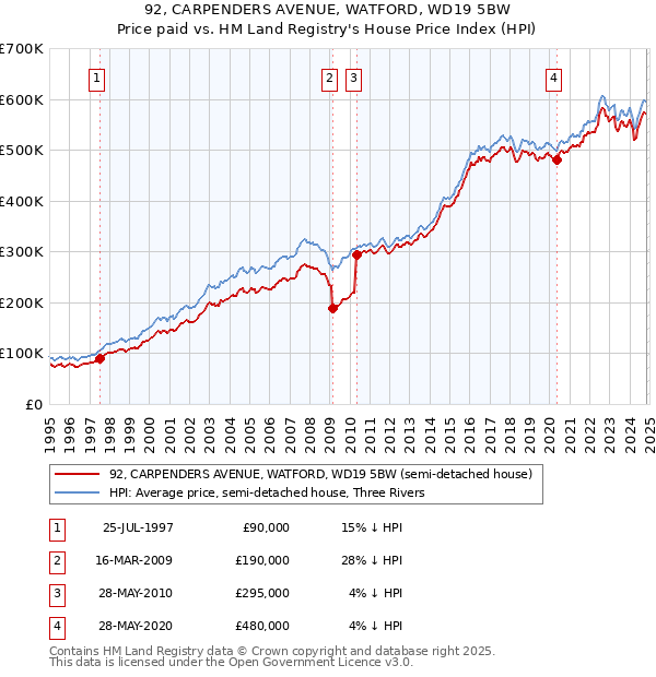 92, CARPENDERS AVENUE, WATFORD, WD19 5BW: Price paid vs HM Land Registry's House Price Index