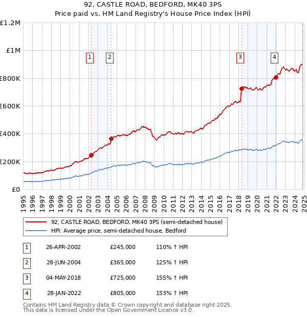 92, CASTLE ROAD, BEDFORD, MK40 3PS: Price paid vs HM Land Registry's House Price Index