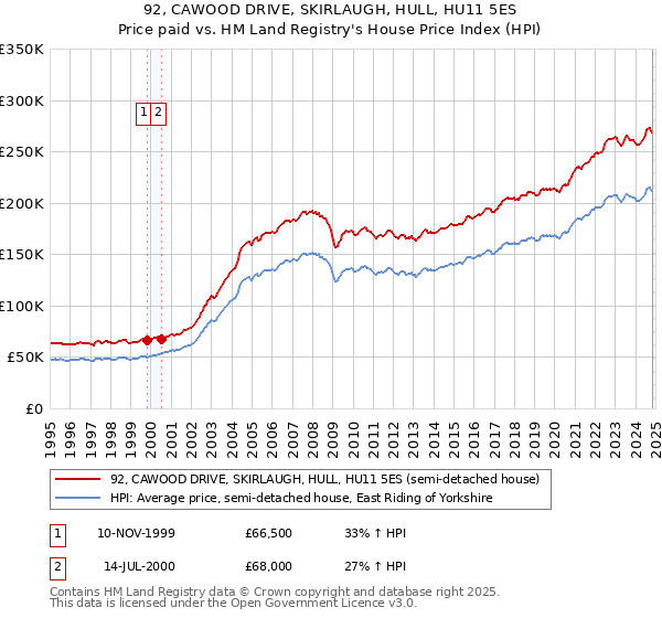 92, CAWOOD DRIVE, SKIRLAUGH, HULL, HU11 5ES: Price paid vs HM Land Registry's House Price Index