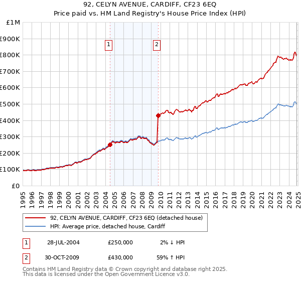 92, CELYN AVENUE, CARDIFF, CF23 6EQ: Price paid vs HM Land Registry's House Price Index