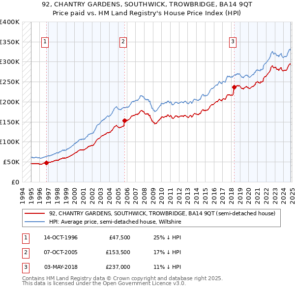 92, CHANTRY GARDENS, SOUTHWICK, TROWBRIDGE, BA14 9QT: Price paid vs HM Land Registry's House Price Index