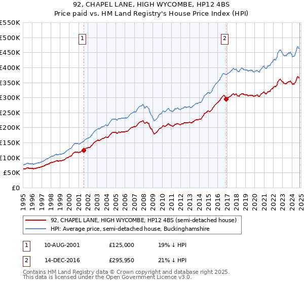 92, CHAPEL LANE, HIGH WYCOMBE, HP12 4BS: Price paid vs HM Land Registry's House Price Index