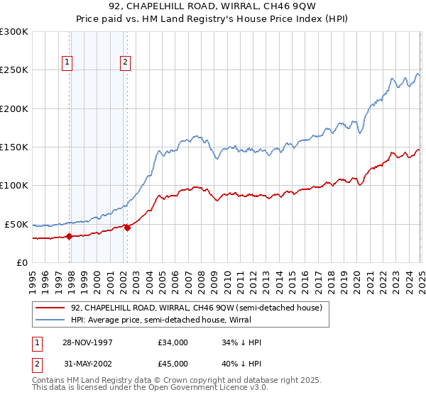 92, CHAPELHILL ROAD, WIRRAL, CH46 9QW: Price paid vs HM Land Registry's House Price Index