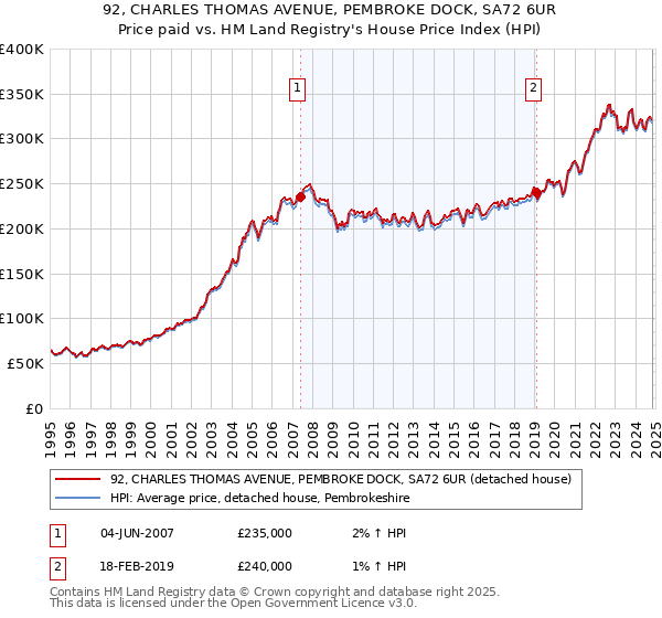 92, CHARLES THOMAS AVENUE, PEMBROKE DOCK, SA72 6UR: Price paid vs HM Land Registry's House Price Index