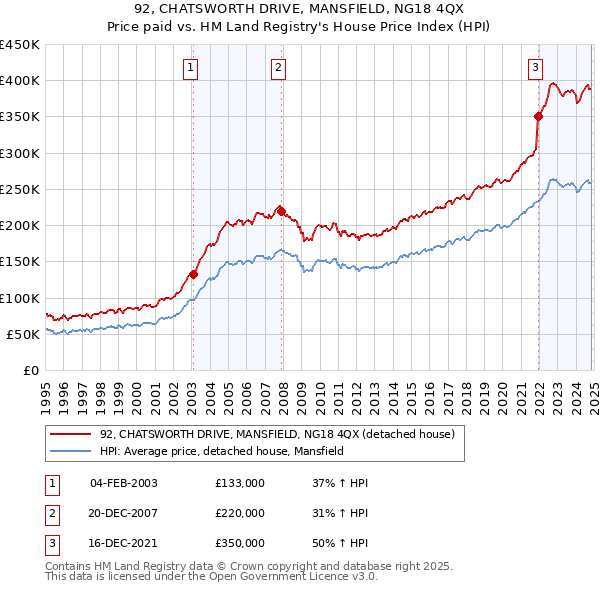 92, CHATSWORTH DRIVE, MANSFIELD, NG18 4QX: Price paid vs HM Land Registry's House Price Index