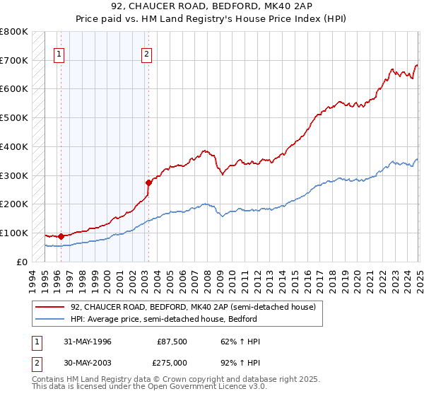 92, CHAUCER ROAD, BEDFORD, MK40 2AP: Price paid vs HM Land Registry's House Price Index