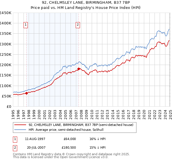 92, CHELMSLEY LANE, BIRMINGHAM, B37 7BP: Price paid vs HM Land Registry's House Price Index