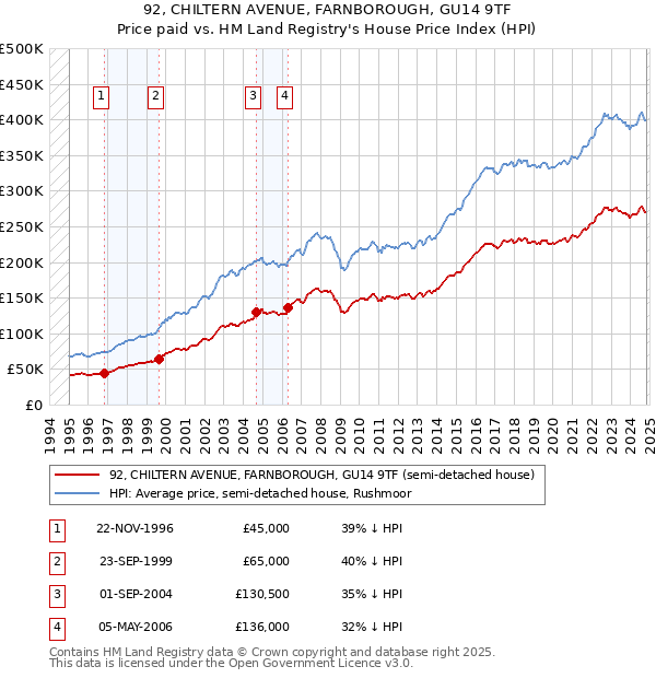 92, CHILTERN AVENUE, FARNBOROUGH, GU14 9TF: Price paid vs HM Land Registry's House Price Index