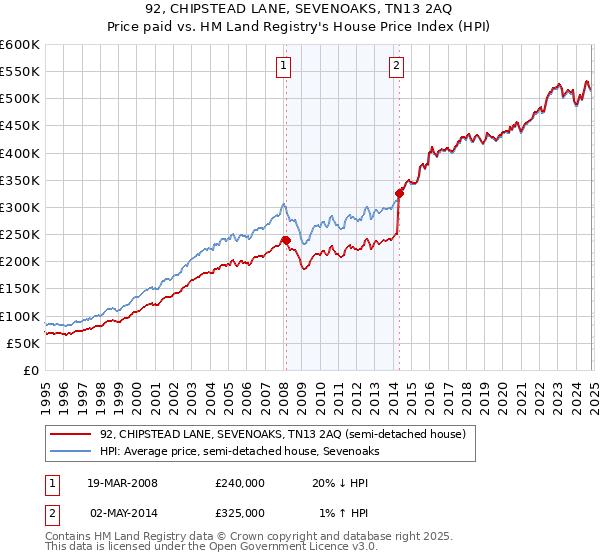 92, CHIPSTEAD LANE, SEVENOAKS, TN13 2AQ: Price paid vs HM Land Registry's House Price Index