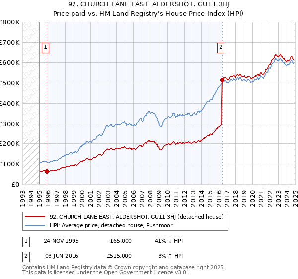 92, CHURCH LANE EAST, ALDERSHOT, GU11 3HJ: Price paid vs HM Land Registry's House Price Index