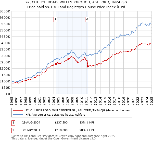 92, CHURCH ROAD, WILLESBOROUGH, ASHFORD, TN24 0JG: Price paid vs HM Land Registry's House Price Index