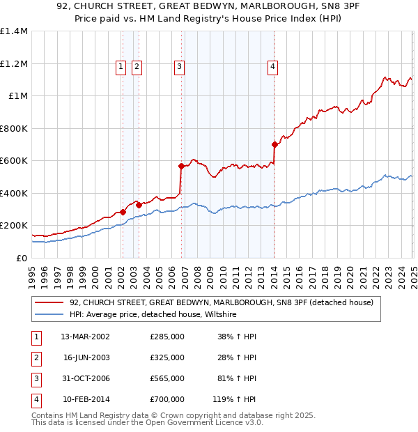 92, CHURCH STREET, GREAT BEDWYN, MARLBOROUGH, SN8 3PF: Price paid vs HM Land Registry's House Price Index