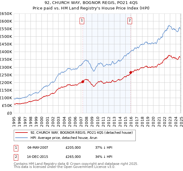 92, CHURCH WAY, BOGNOR REGIS, PO21 4QS: Price paid vs HM Land Registry's House Price Index