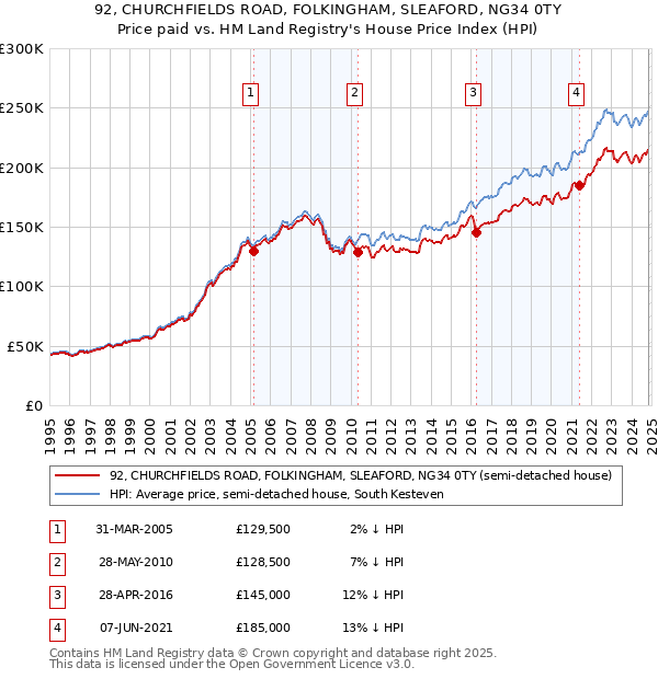 92, CHURCHFIELDS ROAD, FOLKINGHAM, SLEAFORD, NG34 0TY: Price paid vs HM Land Registry's House Price Index