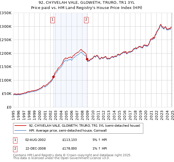 92, CHYVELAH VALE, GLOWETH, TRURO, TR1 3YL: Price paid vs HM Land Registry's House Price Index