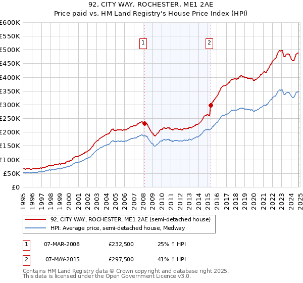 92, CITY WAY, ROCHESTER, ME1 2AE: Price paid vs HM Land Registry's House Price Index