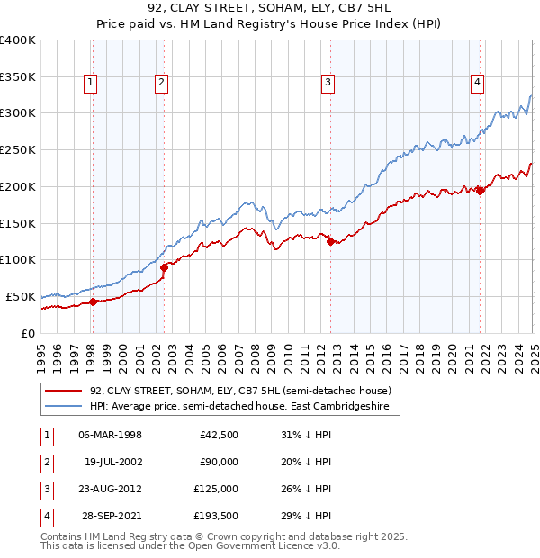 92, CLAY STREET, SOHAM, ELY, CB7 5HL: Price paid vs HM Land Registry's House Price Index