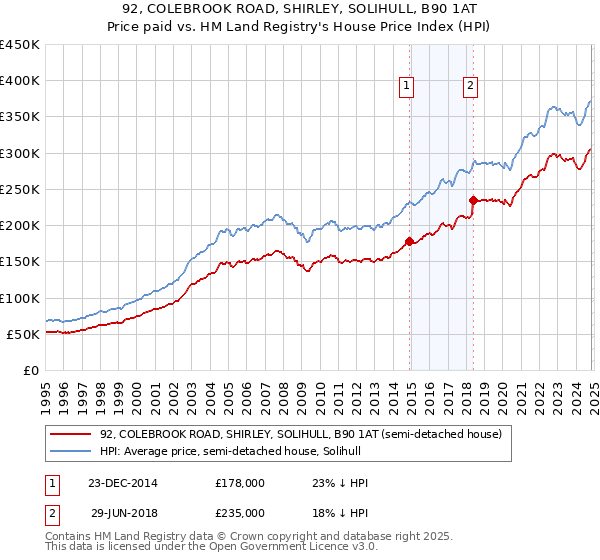 92, COLEBROOK ROAD, SHIRLEY, SOLIHULL, B90 1AT: Price paid vs HM Land Registry's House Price Index