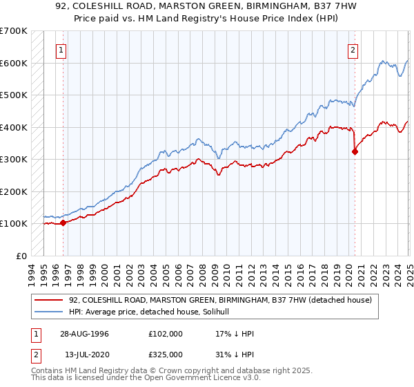 92, COLESHILL ROAD, MARSTON GREEN, BIRMINGHAM, B37 7HW: Price paid vs HM Land Registry's House Price Index