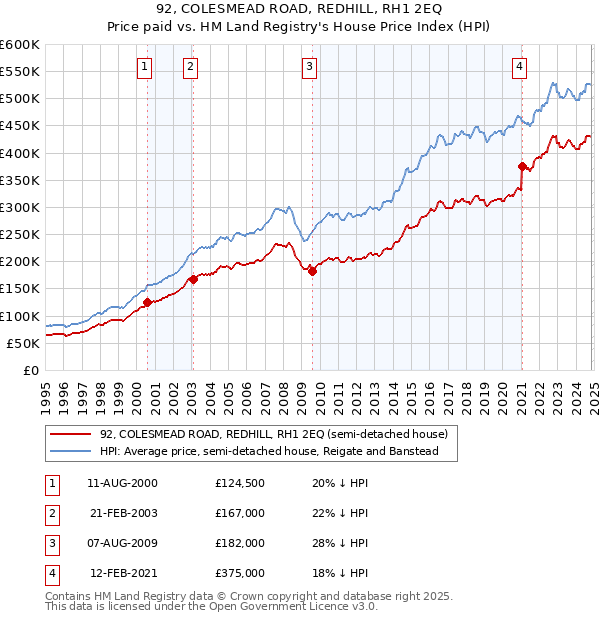 92, COLESMEAD ROAD, REDHILL, RH1 2EQ: Price paid vs HM Land Registry's House Price Index