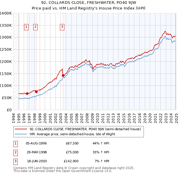 92, COLLARDS CLOSE, FRESHWATER, PO40 9JW: Price paid vs HM Land Registry's House Price Index