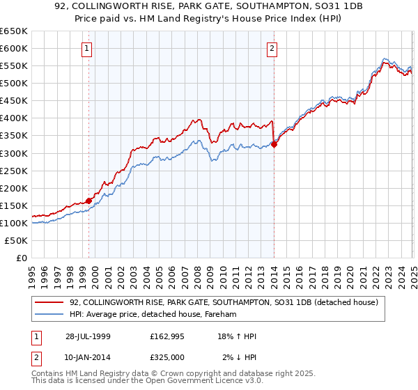 92, COLLINGWORTH RISE, PARK GATE, SOUTHAMPTON, SO31 1DB: Price paid vs HM Land Registry's House Price Index