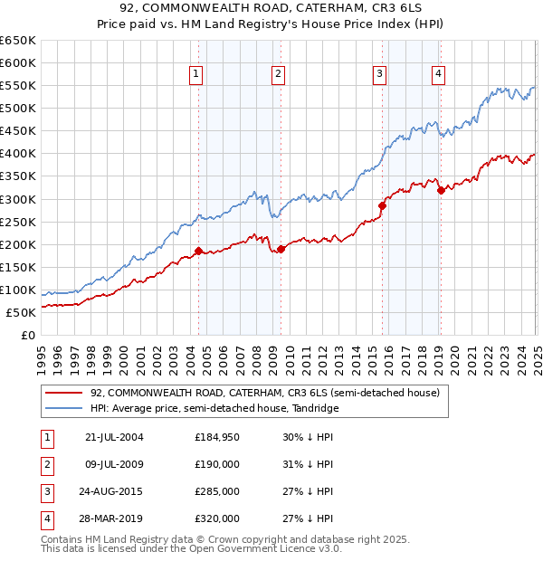 92, COMMONWEALTH ROAD, CATERHAM, CR3 6LS: Price paid vs HM Land Registry's House Price Index