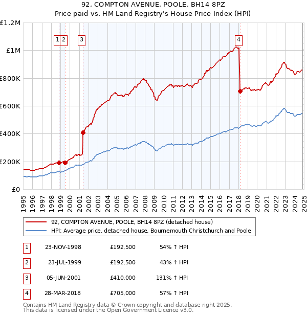 92, COMPTON AVENUE, POOLE, BH14 8PZ: Price paid vs HM Land Registry's House Price Index