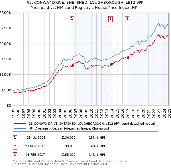 92, CONWAY DRIVE, SHEPSHED, LOUGHBOROUGH, LE12 9PP: Price paid vs HM Land Registry's House Price Index