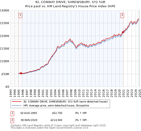 92, CONWAY DRIVE, SHREWSBURY, SY2 5UR: Price paid vs HM Land Registry's House Price Index