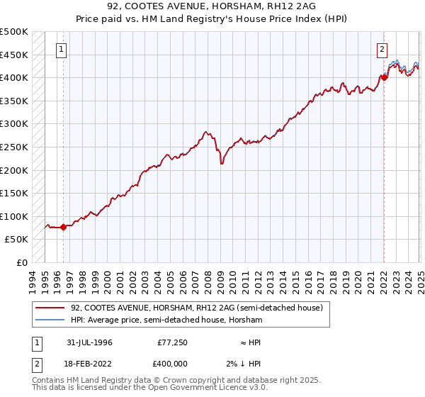 92, COOTES AVENUE, HORSHAM, RH12 2AG: Price paid vs HM Land Registry's House Price Index