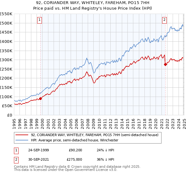 92, CORIANDER WAY, WHITELEY, FAREHAM, PO15 7HH: Price paid vs HM Land Registry's House Price Index