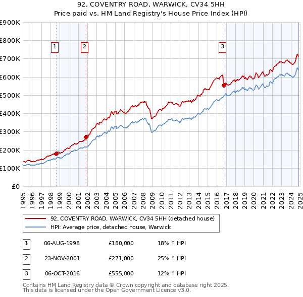 92, COVENTRY ROAD, WARWICK, CV34 5HH: Price paid vs HM Land Registry's House Price Index