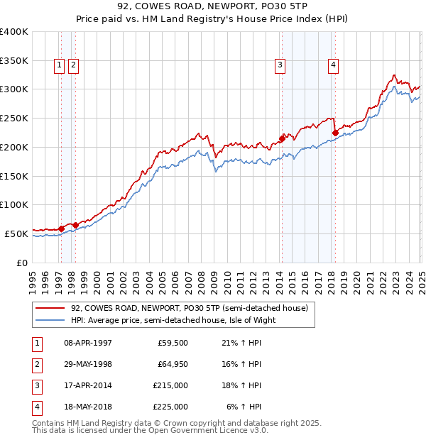 92, COWES ROAD, NEWPORT, PO30 5TP: Price paid vs HM Land Registry's House Price Index