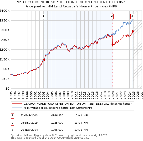 92, CRAYTHORNE ROAD, STRETTON, BURTON-ON-TRENT, DE13 0AZ: Price paid vs HM Land Registry's House Price Index