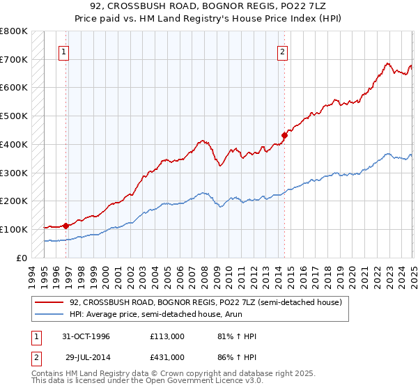 92, CROSSBUSH ROAD, BOGNOR REGIS, PO22 7LZ: Price paid vs HM Land Registry's House Price Index