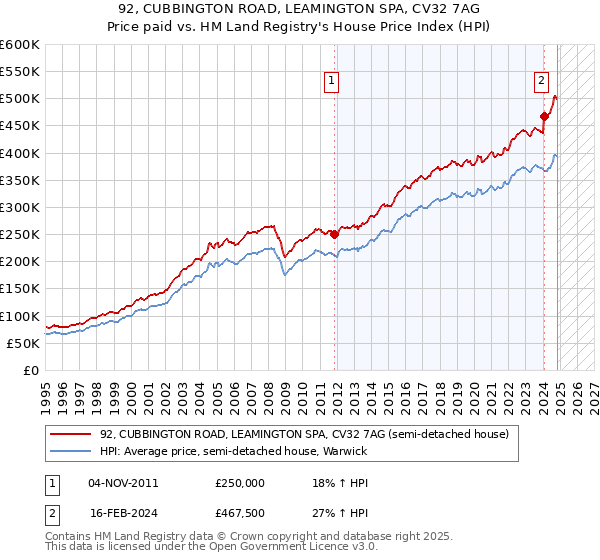 92, CUBBINGTON ROAD, LEAMINGTON SPA, CV32 7AG: Price paid vs HM Land Registry's House Price Index