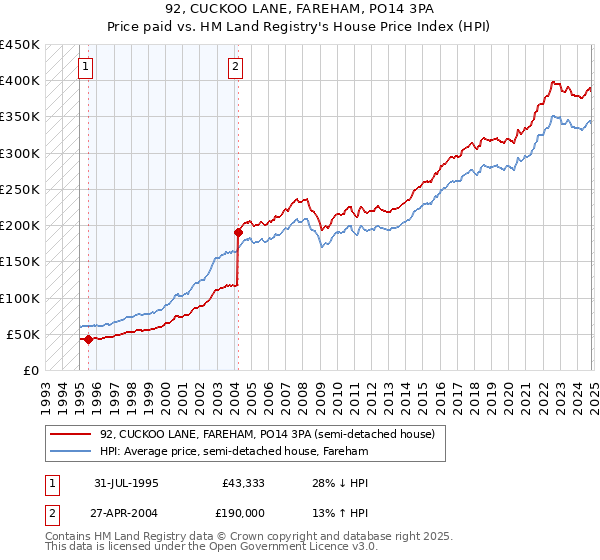 92, CUCKOO LANE, FAREHAM, PO14 3PA: Price paid vs HM Land Registry's House Price Index