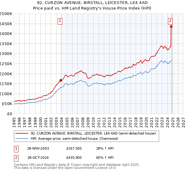 92, CURZON AVENUE, BIRSTALL, LEICESTER, LE4 4AD: Price paid vs HM Land Registry's House Price Index