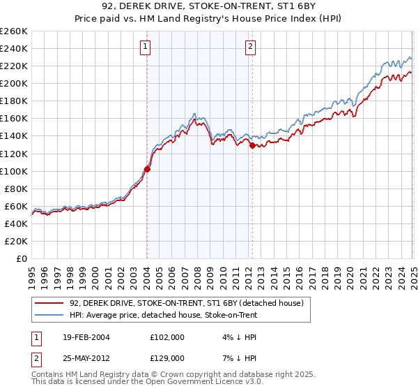 92, DEREK DRIVE, STOKE-ON-TRENT, ST1 6BY: Price paid vs HM Land Registry's House Price Index