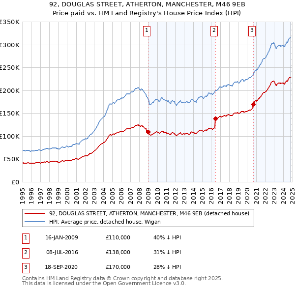 92, DOUGLAS STREET, ATHERTON, MANCHESTER, M46 9EB: Price paid vs HM Land Registry's House Price Index