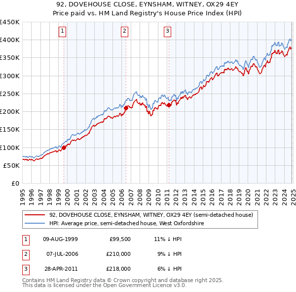 92, DOVEHOUSE CLOSE, EYNSHAM, WITNEY, OX29 4EY: Price paid vs HM Land Registry's House Price Index